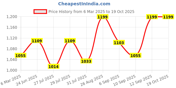 ajio.com blissta Women Tie & Dye Unstitched Dress Material blissta Price History Graph from 6 Mar 2025 to 17 Oct 2025