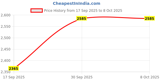ajio.com puma Blitz Fusion Running Shoes puma Price History Graph from 17 Sep 2025 to 7 Oct 2025