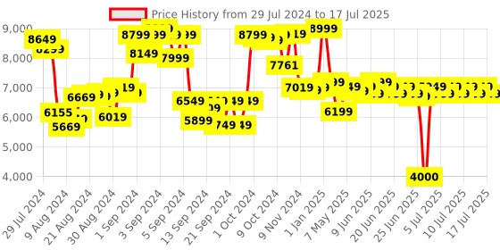 ajio.com ralleyz Blitz Poser Bendable Joint Remote Control Toy ralleyz Price History Graph from 29 Jul 2024 to 11 Jul 2025