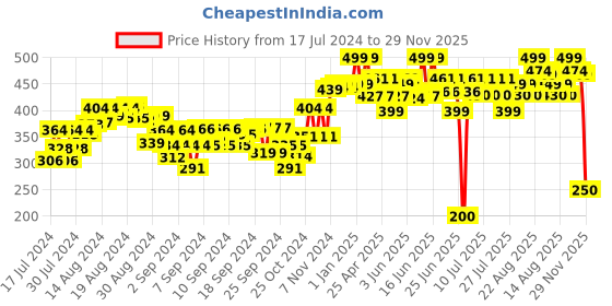 ajio.com blix Cars - 1 DIY Educational Learning Stem Building & Construction Toys blix Price History Graph from 17 Jul 2024 to 29 Nov 2025