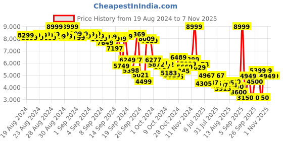 ajio.com puma Blktop Rider Preppy Lace-Up Sneakers puma Price History Graph from 19 Aug 2024 to 6 Nov 2025