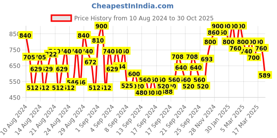 ajio.com shoetopia Block Heeled Pumps  with Buckle-Closure shoetopia Price History Graph from 10 Aug 2024 to 30 Oct 2025