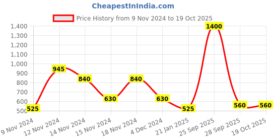 ajio.com dex flex by payless Block Heeled Sandals dex flex by payless Price History Graph from 9 Nov 2024 to 18 Oct 2025