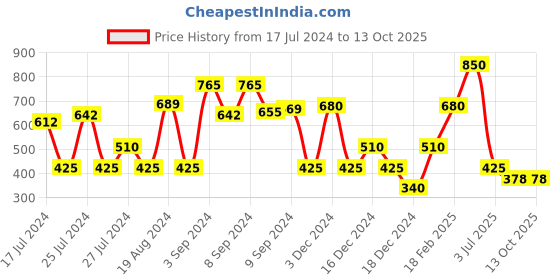 ajio.com svrnaa by azorte Block Heeled Sandals with Tassels svrnaa by azorte Price History Graph from 17 Jul 2024 to 11 Oct 2025