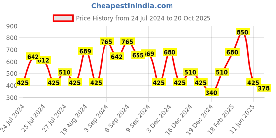 ajio.com svrnaa by azorte Block Heeled Sandals with Tassels svrnaa by azorte Price History Graph from 24 Jul 2024 to 20 Oct 2025