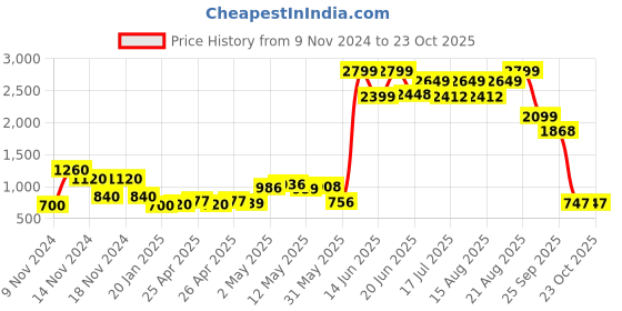 ajio.com fioni by payless Block Heeled Shoes fioni by payless Price History Graph from 9 Nov 2024 to 23 Oct 2025