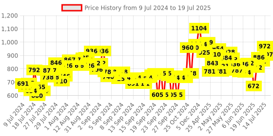 ajio.com marc loire Block Heels with Ankle Loop marc loire Price History Graph from 9 Jul 2024 to 15 Jul 2025
