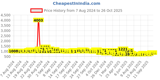 ajio.com pspeaches Block Print A-Line Dress pspeaches Price History Graph from 7 Aug 2024 to 23 Oct 2025