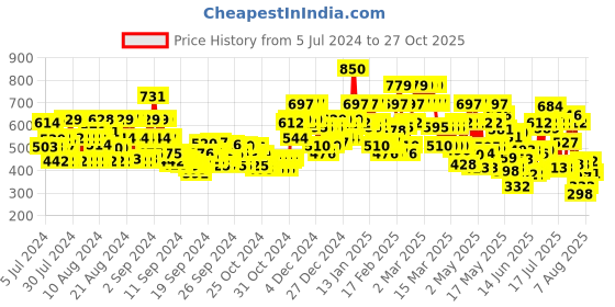 ajio.com stylum Block Print A-line Kurta stylum Price History Graph from 5 Jul 2024 to 27 Oct 2025