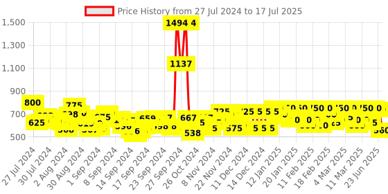 ajio.com indibelle Block Print A-line Kurta with Insert Pockets indibelle Price History Graph from 27 Jul 2024 to 17 Jul 2025