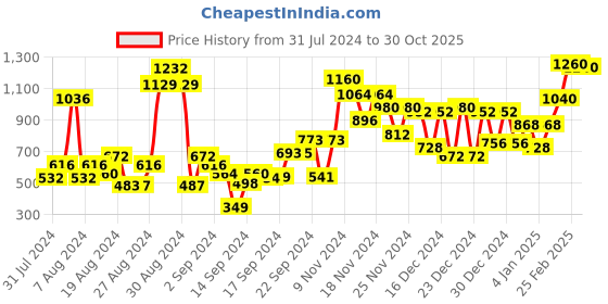 ajio.com aurelia Block Print A-Line Maxi Dress aurelia Price History Graph from 31 Jul 2024 to 30 Oct 2025