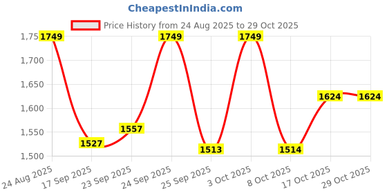 ajio.com puma Block Print Back Pack puma Price History Graph from 24 Aug 2025 to 29 Oct 2025