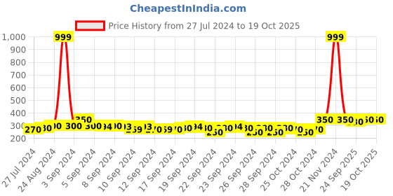 ajio.com mack jonney Block Print Cotton Beanie mack jonney Price History Graph from 27 Jul 2024 to 18 Oct 2025