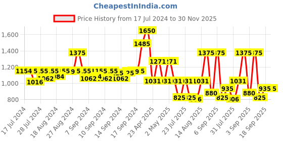 ajio.com arrabi Block Print Double Size Bedcover with 2 Pillow Covers arrabi Price History Graph from 17 Jul 2024 to 30 Nov 2025