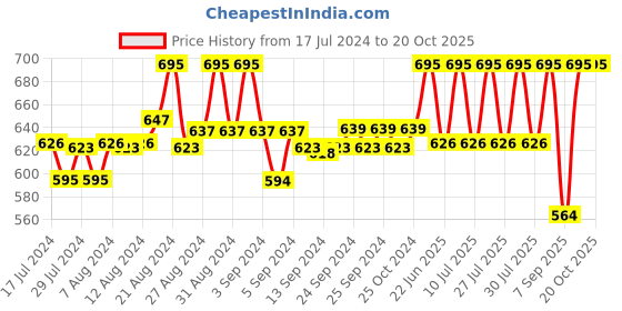 ajio.com negen Block Print Fit & Flare Dress negen Price History Graph from 17 Jul 2024 to 20 Oct 2025