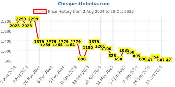 ajio.com svrnaa by azorte Block Print Fit & Flare Dress svrnaa by azorte Price History Graph from 2 Aug 2024 to 18 Oct 2025