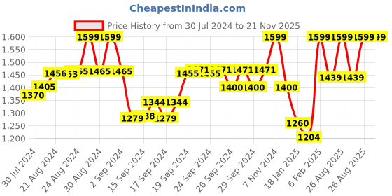 ajio.com mine4nine Block-Print Fit & Flare Dress mine4nine Price History Graph from 30 Jul 2024 to 21 Nov 2025