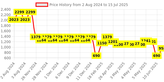 ajio.com svrnaa by azorte Block Print Flared Kurta svrnaa by azorte Price History Graph from 2 Aug 2024 to 15 Jul 2025
