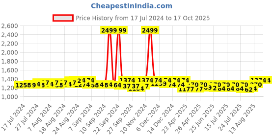 ajio.com studiorasa Block Print Flared Skirt studiorasa Price History Graph from 17 Jul 2024 to 17 Oct 2025