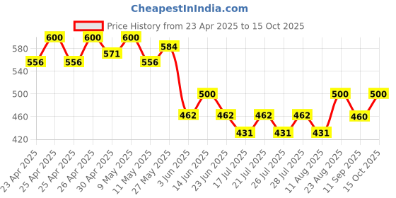 ajio.com bitterlime Block Print Flared Skirt bitterlime Price History Graph from 23 Apr 2025 to 15 Oct 2025