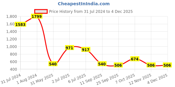 ajio.com svrnaa by azorte Block Print Flared Strappy Dress svrnaa by azorte Price History Graph from 31 Jul 2024 to 1 Dec 2025