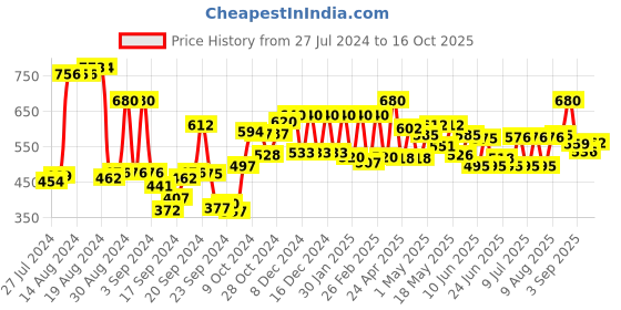ajio.com Block Print Flat-Front Pants Price History Graph from 27 Jul 2024 to 16 Oct 2025