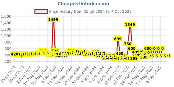 ajio.com indie picks Block Print Front-Open Blouse indie picks Price History Graph from 25 Jul 2024 to 6 Oct 2025