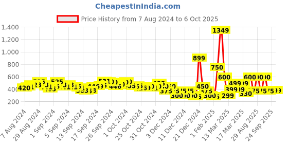ajio.com indie picks Block Print Front-Open Blouse indie picks Price History Graph from 7 Aug 2024 to 5 Oct 2025