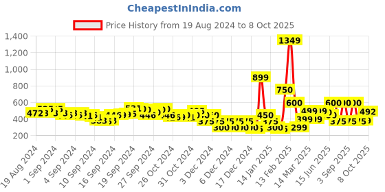 ajio.com indie picks Block Print Front-Open Blouse indie picks Price History Graph from 19 Aug 2024 to 8 Oct 2025