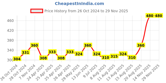ajio.com babywish Block Print Jhabla Set babywish Price History Graph from 26 Oct 2024 to 29 Nov 2025