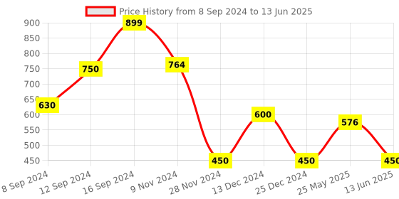 ajio.com avaasa mix n' match Block Print Layered A-line Kurta avaasa mix n' match Price History Graph from 8 Sep 2024 to 13 Jun 2025