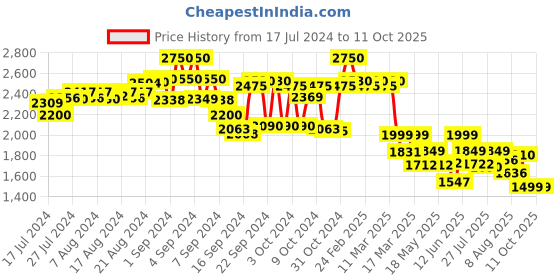 ajio.com kisah plus Block Print Nehru Jacket kisah plus Price History Graph from 17 Jul 2024 to 10 Oct 2025