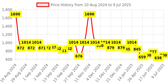 ajio.com fabindia Block Print Palazzos with Drawstring Waist fabindia Price History Graph from 10 Aug 2024 to 9 Jul 2025