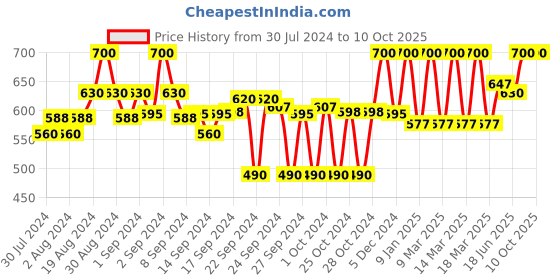 ajio.com clora creation Block Print Palazzos with Elasticated Waist clora creation Price History Graph from 30 Jul 2024 to 9 Oct 2025