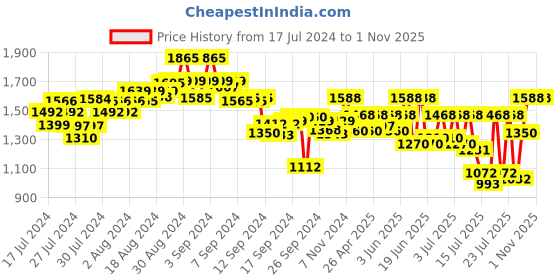 ajio.com mabish by sonal jain Block Print Pant-Suit Set mabish by sonal jain Price History Graph from 17 Jul 2024 to 1 Nov 2025