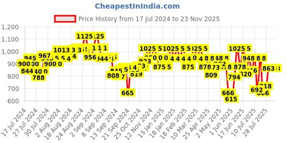 ajio.com mabish by sonal jain Block Print Pant-Suit Set mabish by sonal jain Price History Graph from 17 Jul 2024 to 22 Nov 2025