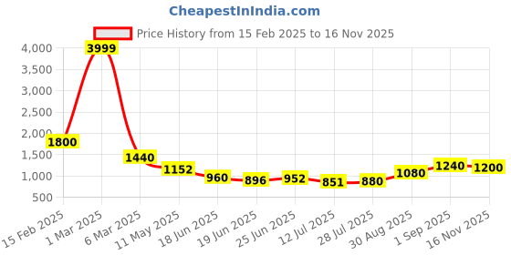 ajio.com indie picks Block Print Pure Cotton Saree indie picks Price History Graph from 15 Feb 2025 to 16 Nov 2025