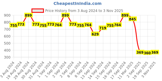 ajio.com fabindia Block Print Regular Fit Shirt fabindia Price History Graph from 3 Aug 2024 to 3 Nov 2025