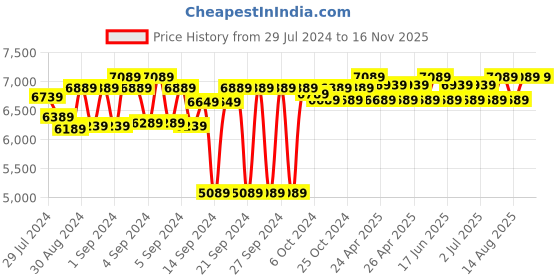 ajio.com ambiya Block Print Reversible Comforter with Pillow Covers ambiya Price History Graph from 29 Jul 2024 to 15 Nov 2025