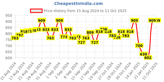 ajio.com castle Block Print  Shararas castle Price History Graph from 15 Aug 2024 to 11 Oct 2025