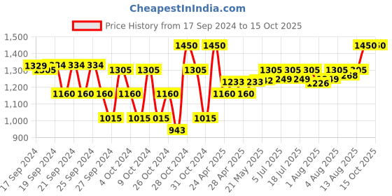 ajio.com studiorasa Block Print Skirt studiorasa Price History Graph from 17 Sep 2024 to 14 Oct 2025