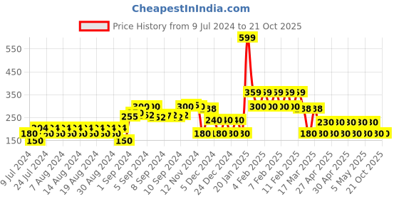 ajio.com siyahi Block Print Sleeveless Top siyahi Price History Graph from 9 Jul 2024 to 21 Oct 2025
