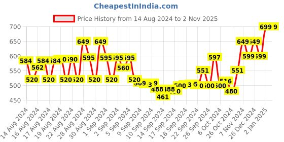 ajio.com clothing culture Block Print Straight Kurti clothing culture Price History Graph from 14 Aug 2024 to 30 Oct 2025
