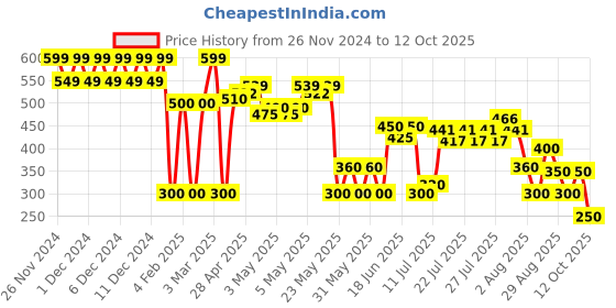 ajio.com svrnaa by azorte Block Print Strappy Crop Top svrnaa by azorte Price History Graph from 26 Nov 2024 to 12 Oct 2025