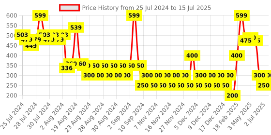 ajio.com svrnaa by azorte Block Print Top svrnaa by azorte Price History Graph from 25 Jul 2024 to 15 Jul 2025