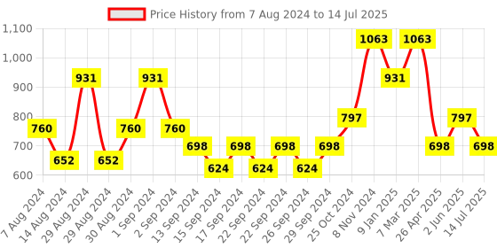 ajio.com market 99 Block-Print Tray with Handle market 99 Price History Graph from 7 Aug 2024 to 14 Jul 2025