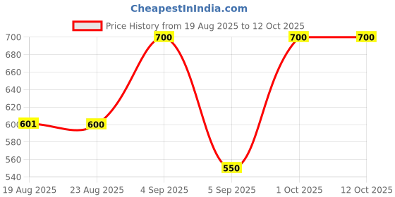 ajio.com jaipur fabric Block Print Window Curtain with Eyelets Header jaipur fabric Price History Graph from 19 Aug 2025 to 11 Oct 2025