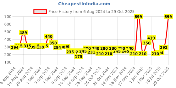 ajio.com svrnaa by azorte Block Printed Scarf with Tassel Details svrnaa by azorte Price History Graph from 6 Aug 2024 to 29 Oct 2025