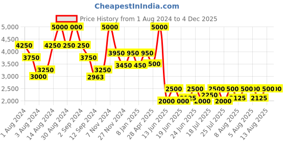 ajio.com satya paul Bloom Of The Lotus Scarf satya paul Price History Graph from 1 Aug 2024 to 3 Dec 2025