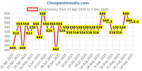 ajio.com bloomingo Diy Mermaid Dreamcatcher Art & Craft Kit bloomingo Price History Graph from 23 Apr 2025 to 4 Dec 2025